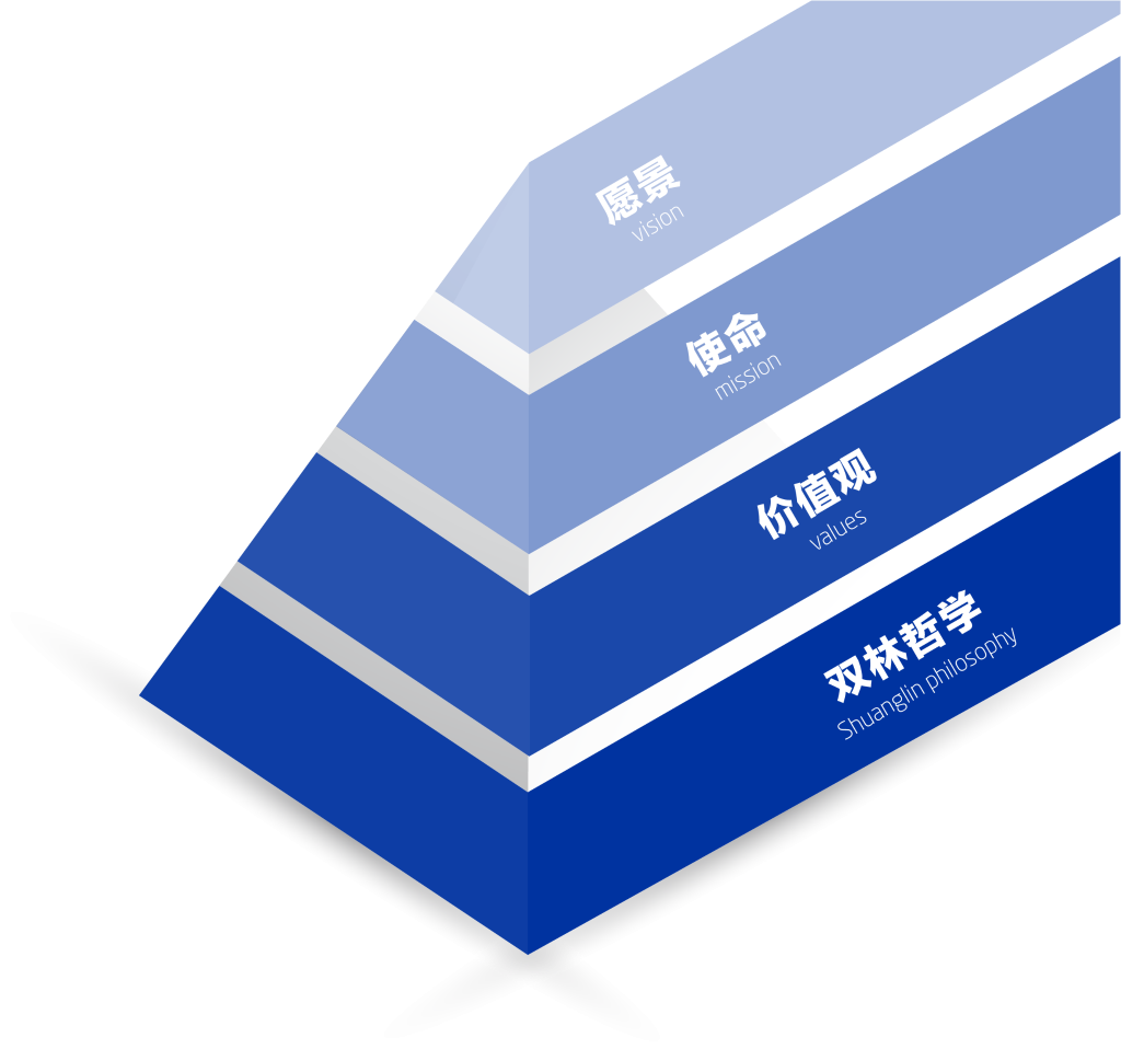 万搏在线(中国)文化理念“金字塔”