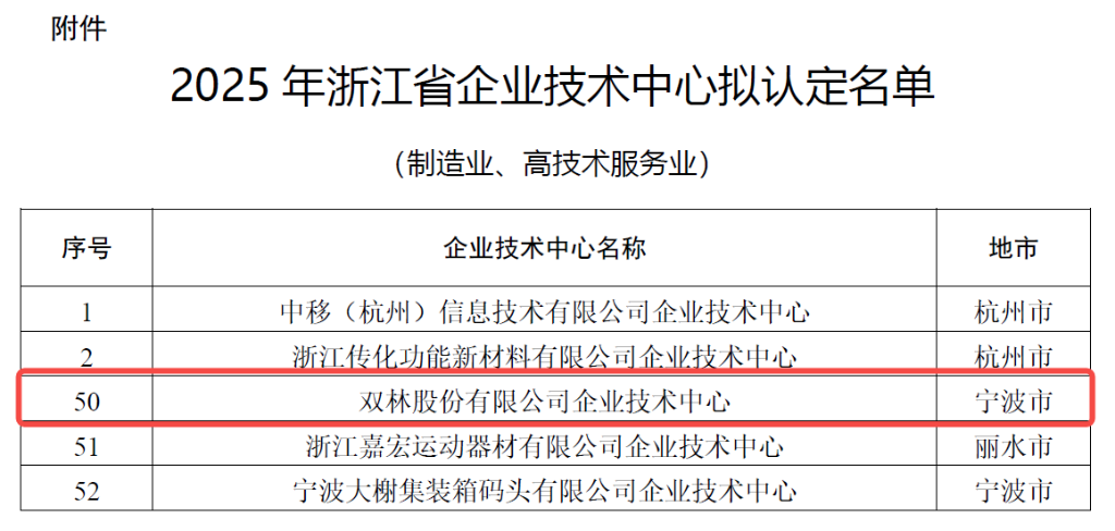 科研矩阵赋能创新 | 万搏在线(中国)股份跻身省级企业技术中心行列